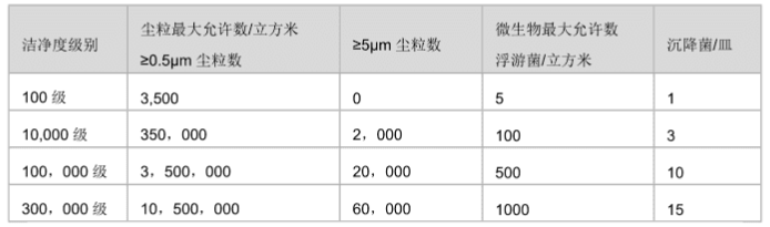 洁净室(区)空气洁净级别表