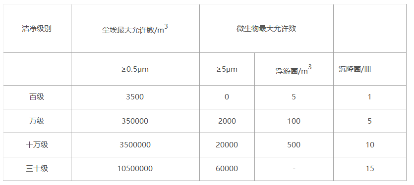中国药品生产洁净室(区)的空气洁净度标准