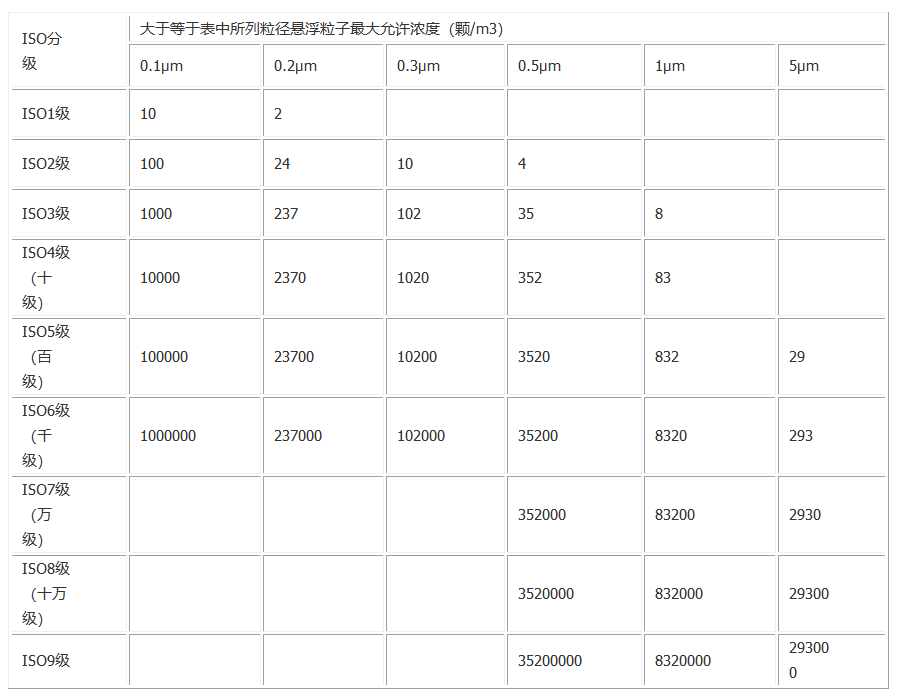 ISO/DIS 14644-1 洁净室和洁净区按空气中悬浮粒子浓度的分级