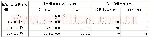 空气洁净度分级标准： GB/T16292-1996 (中国标准)