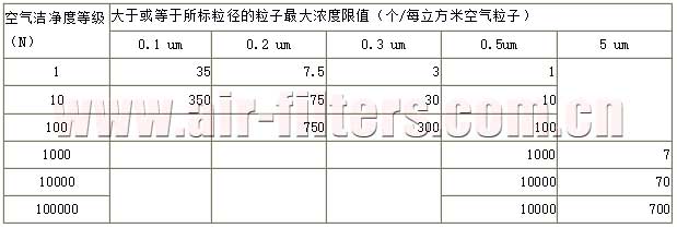 美国联邦标准 209D 洁净室分级
