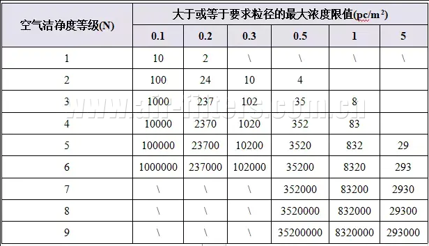 洁净厂房设计规范空气洁净度等级表