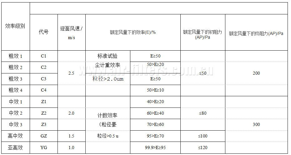国家标准GB/T 14295-2019 《jn体育app全新升级
》、粗效~亚高效jn体育app全新升级
的分类