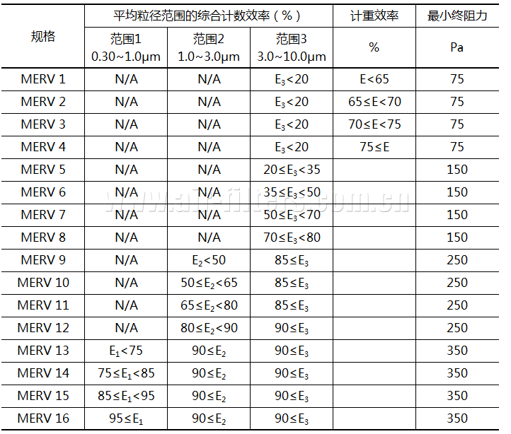 jn体育app全新升级
分类(美标ASHRAE 52.2-2007)
