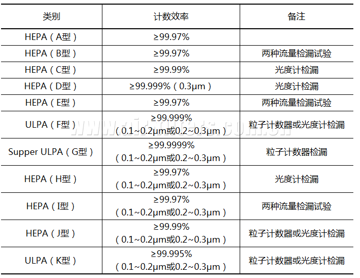 高效jn体育app全新升级
分类(美标IEST-RP-CC001)