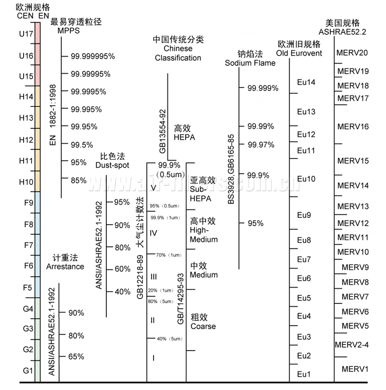 厂家推荐的中效过滤器等级参考对照表