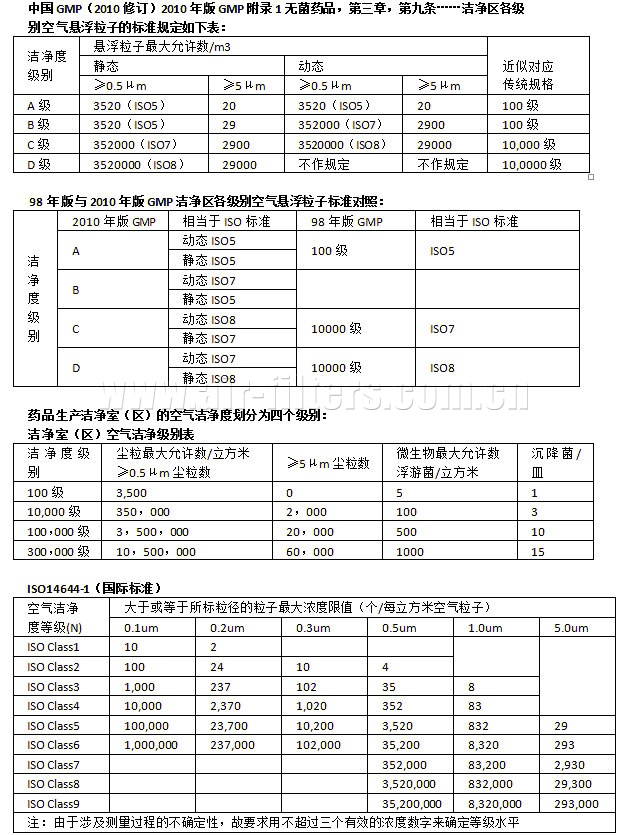 洁净度标准ABCD等级表