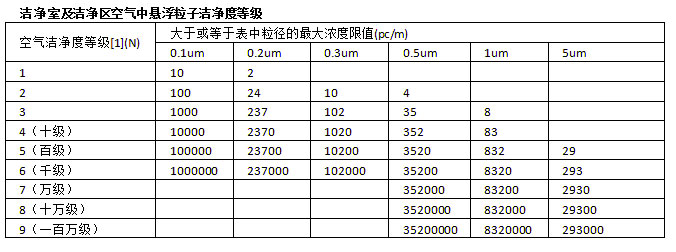 洁净室洁净度等级表