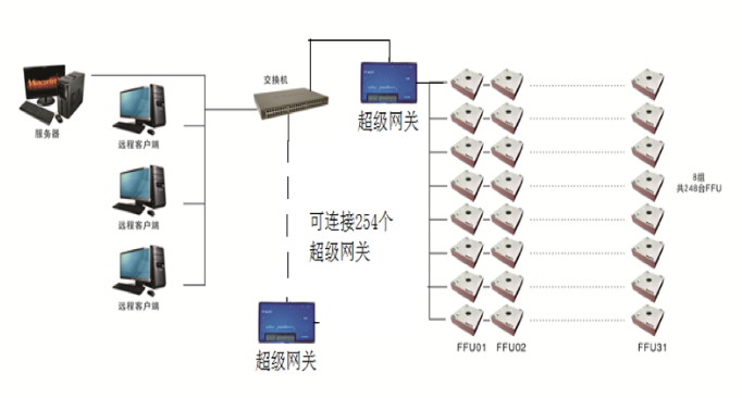 系统网络结构图